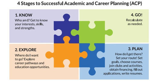 ACP STAGES FOR PLANNING CHART